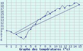 Courbe de tempratures pour Hannover