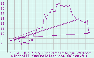 Courbe du refroidissement olien pour Erfurt-Bindersleben