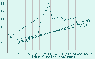 Courbe de l'humidex pour Bratislava Ivanka
