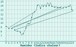 Courbe de l'humidex pour Jersey (UK)