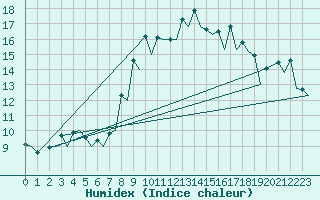Courbe de l'humidex pour Barcelona / Aeropuerto