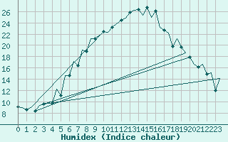 Courbe de l'humidex pour Bucuresti / Imh
