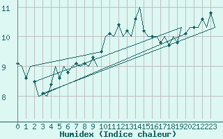 Courbe de l'humidex pour Euro Platform