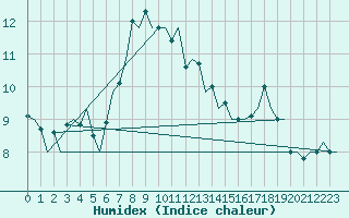 Courbe de l'humidex pour Islay