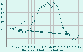 Courbe de l'humidex pour Klagenfurt-Flughafen