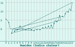 Courbe de l'humidex pour Platform Hoorn-a Sea