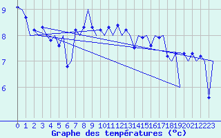 Courbe de tempratures pour Platform L9-ff-1 Sea