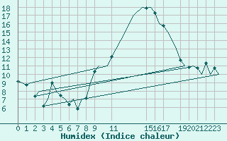 Courbe de l'humidex pour Lisboa / Portela