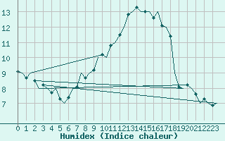 Courbe de l'humidex pour Buechel