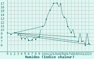 Courbe de l'humidex pour Reus (Esp)