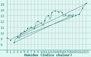 Courbe de l'humidex pour Shannon Airport