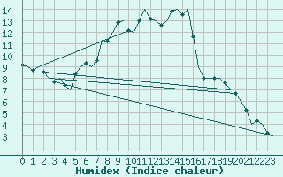 Courbe de l'humidex pour Praha / Ruzyne