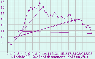 Courbe du refroidissement olien pour Lulea / Kallax