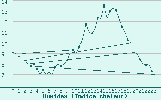 Courbe de l'humidex pour Maastricht / Zuid Limburg (PB)