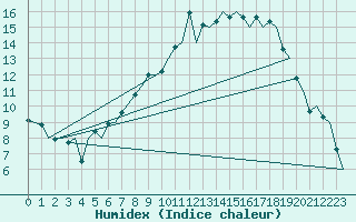 Courbe de l'humidex pour Belfast / Aldergrove Airport