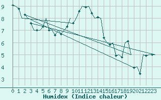 Courbe de l'humidex pour Oostende (Be)