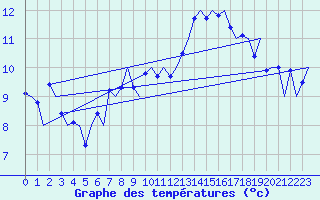 Courbe de tempratures pour Orsta-Volda / Hovden