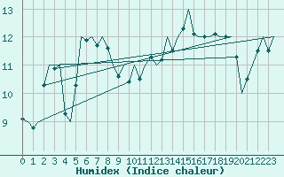 Courbe de l'humidex pour Menorca / Mahon