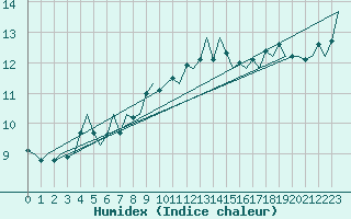 Courbe de l'humidex pour Rotterdam Airport Zestienhoven