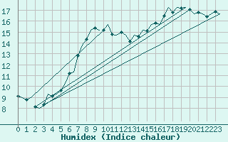 Courbe de l'humidex pour Beauvechain (Be)