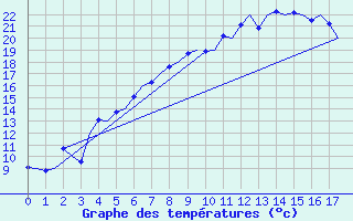 Courbe de tempratures pour Utti