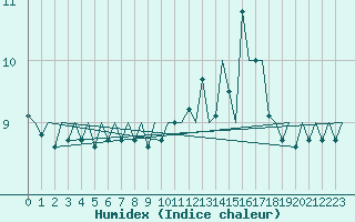 Courbe de l'humidex pour Platform F3-fb-1 Sea