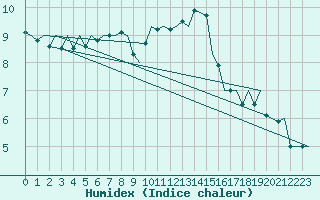 Courbe de l'humidex pour Schaffen (Be)