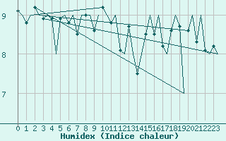 Courbe de l'humidex pour Euro Platform