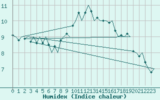 Courbe de l'humidex pour Leeuwarden