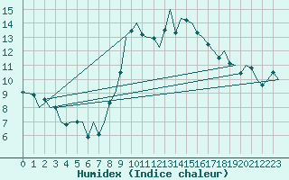 Courbe de l'humidex pour Bardenas Reales