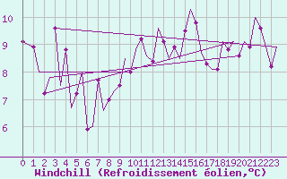 Courbe du refroidissement olien pour Noervenich