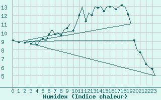 Courbe de l'humidex pour Hamburg-Fuhlsbuettel