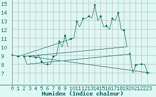 Courbe de l'humidex pour Burgos (Esp)