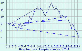 Courbe de tempratures pour Laupheim