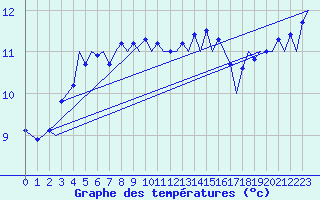 Courbe de tempratures pour Muenster / Osnabrueck