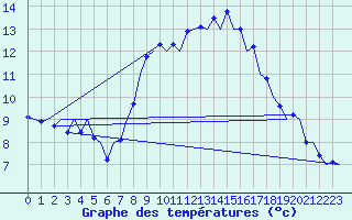 Courbe de tempratures pour Huesca (Esp)
