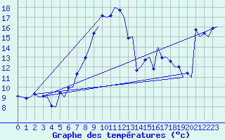 Courbe de tempratures pour Samedam-Flugplatz