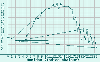 Courbe de l'humidex pour Helsinki-Vantaa