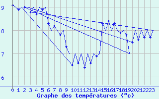 Courbe de tempratures pour Platform L9-ff-1 Sea