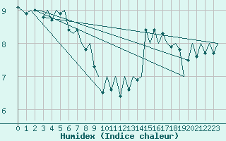 Courbe de l'humidex pour Platform L9-ff-1 Sea