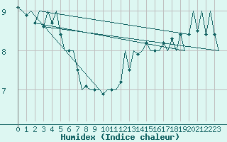 Courbe de l'humidex pour Euro Platform