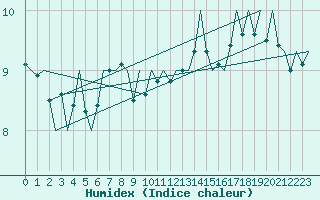 Courbe de l'humidex pour Le Goeree