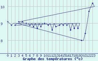 Courbe de tempratures pour Platform L9-ff-1 Sea