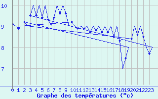Courbe de tempratures pour Le Goeree