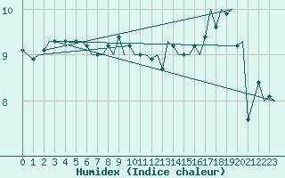 Courbe de l'humidex pour Platform K14-fa-1c Sea