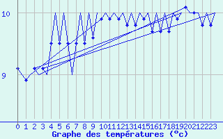 Courbe de tempratures pour Platform K14-fa-1c Sea