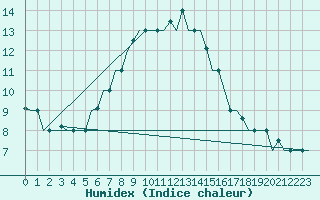 Courbe de l'humidex pour Izmir / Adnan Menderes