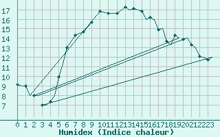 Courbe de l'humidex pour Rygge