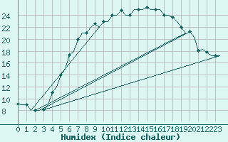 Courbe de l'humidex pour Vilnius