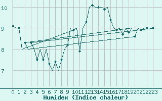 Courbe de l'humidex pour Woensdrecht